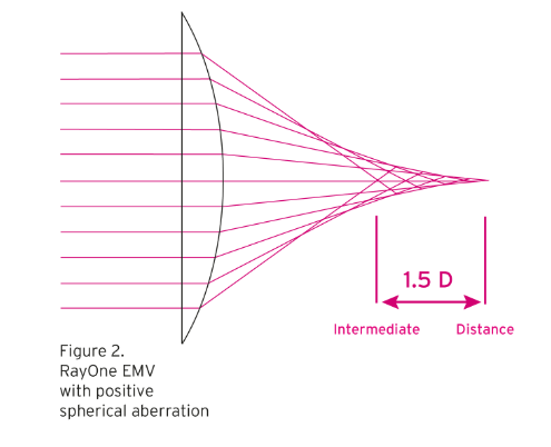 Premium Cataract Surgery: Non-Diffractive EDOF IOL's at Benjamin Eye Institute