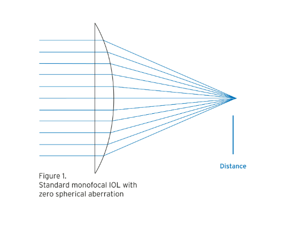 Premium Cataract Surgery: Non-Diffractive EDOF IOL's at Benjamin Eye Institute